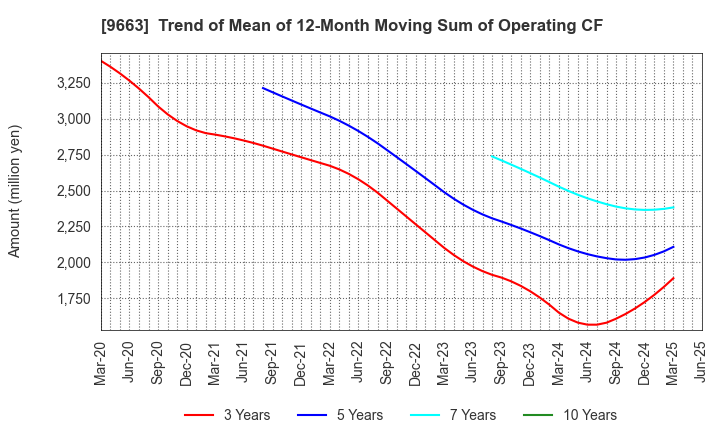 9663 NAGAWA CO.,Ltd.: Trend of Mean of 12-Month Moving Sum of Operating CF