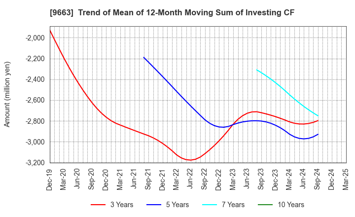9663 NAGAWA CO.,Ltd.: Trend of Mean of 12-Month Moving Sum of Investing CF