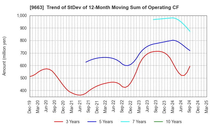 9663 NAGAWA CO.,Ltd.: Trend of StDev of 12-Month Moving Sum of Operating CF