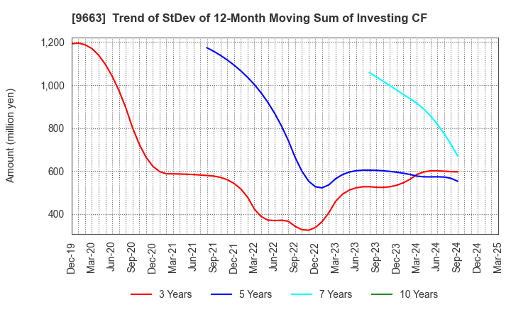 9663 NAGAWA CO.,Ltd.: Trend of StDev of 12-Month Moving Sum of Investing CF