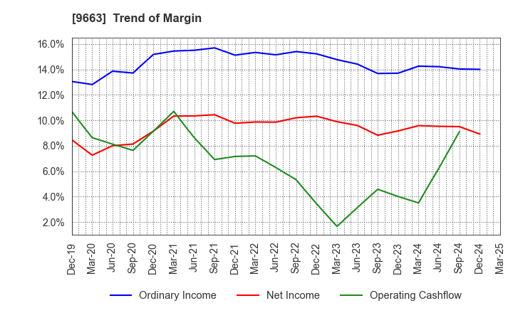 9663 NAGAWA CO.,Ltd.: Trend of Margin