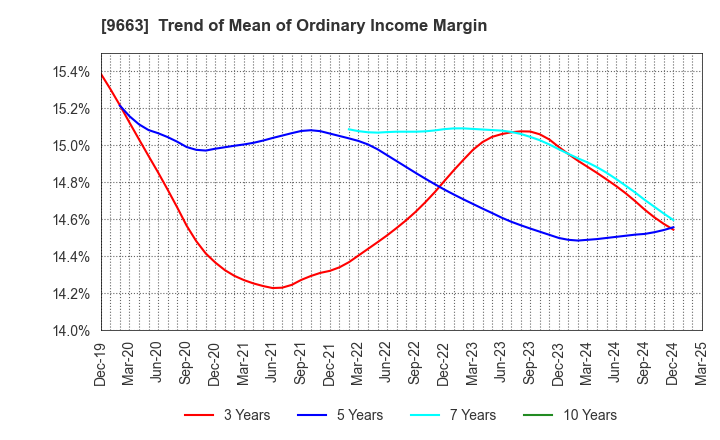 9663 NAGAWA CO.,Ltd.: Trend of Mean of Ordinary Income Margin