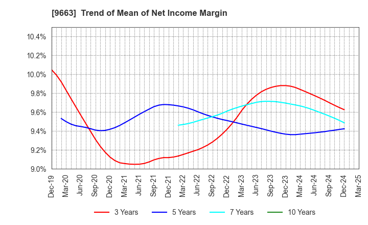 9663 NAGAWA CO.,Ltd.: Trend of Mean of Net Income Margin