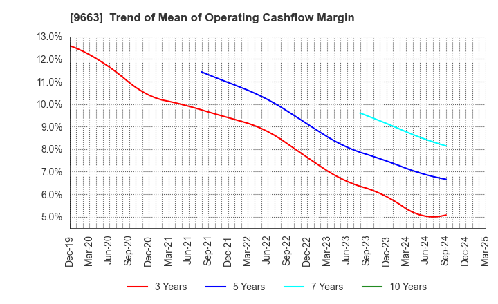 9663 NAGAWA CO.,Ltd.: Trend of Mean of Operating Cashflow Margin