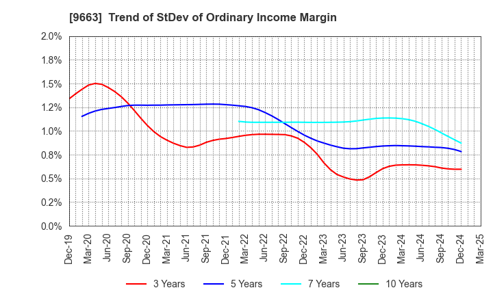 9663 NAGAWA CO.,Ltd.: Trend of StDev of Ordinary Income Margin