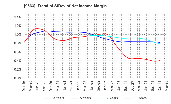 9663 NAGAWA CO.,Ltd.: Trend of StDev of Net Income Margin