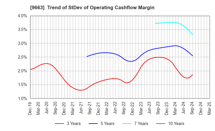 9663 NAGAWA CO.,Ltd.: Trend of StDev of Operating Cashflow Margin