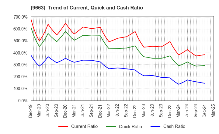 9663 NAGAWA CO.,Ltd.: Trend of Current, Quick and Cash Ratio