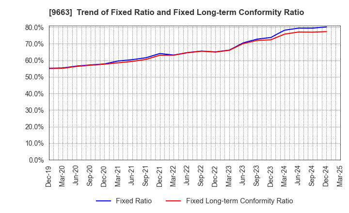 9663 NAGAWA CO.,Ltd.: Trend of Fixed Ratio and Fixed Long-term Conformity Ratio