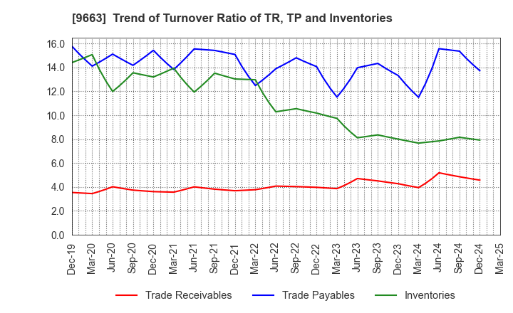 9663 NAGAWA CO.,Ltd.: Trend of Turnover Ratio of TR, TP and Inventories