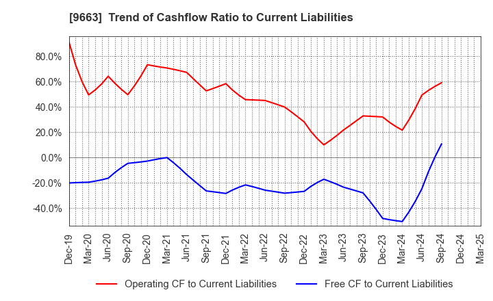 9663 NAGAWA CO.,Ltd.: Trend of Cashflow Ratio to Current Liabilities