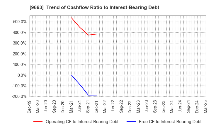 9663 NAGAWA CO.,Ltd.: Trend of Cashflow Ratio to Interest-Bearing Debt