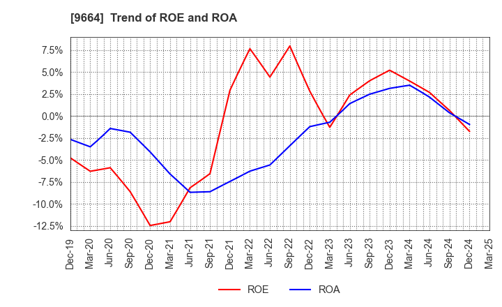 9664 Misonoza Theatrical Corporation: Trend of ROE and ROA