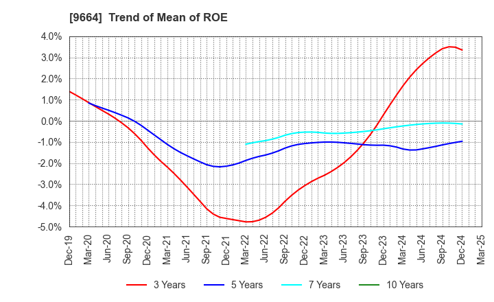 9664 Misonoza Theatrical Corporation: Trend of Mean of ROE