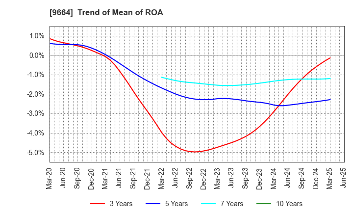 9664 Misonoza Theatrical Corporation: Trend of Mean of ROA