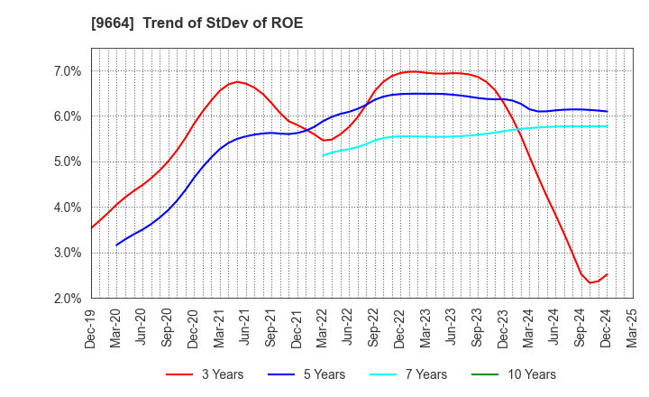 9664 Misonoza Theatrical Corporation: Trend of StDev of ROE