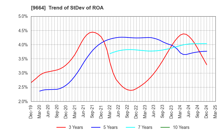 9664 Misonoza Theatrical Corporation: Trend of StDev of ROA