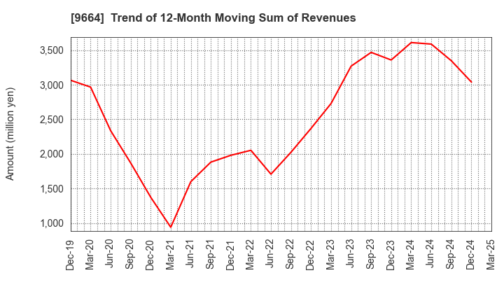 9664 Misonoza Theatrical Corporation: Trend of 12-Month Moving Sum of Revenues
