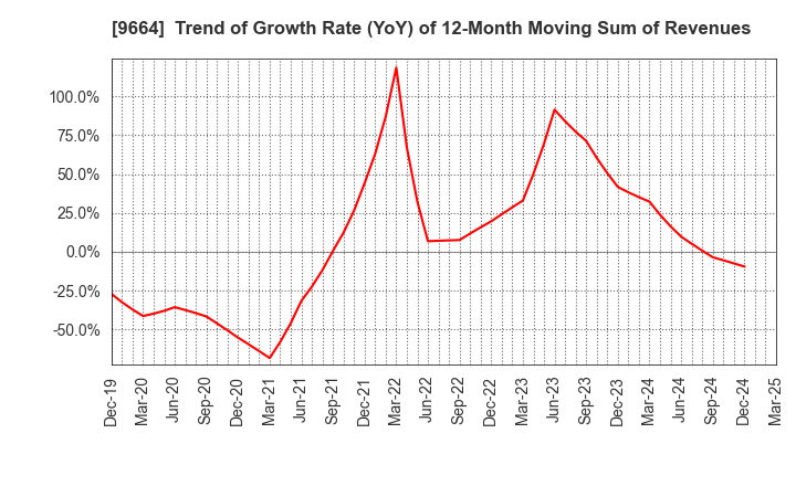9664 Misonoza Theatrical Corporation: Trend of Growth Rate (YoY) of 12-Month Moving Sum of Revenues