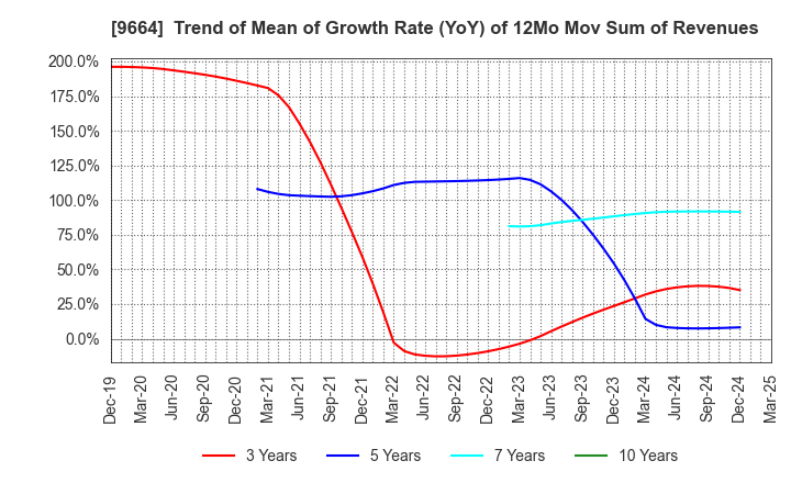 9664 Misonoza Theatrical Corporation: Trend of Mean of Growth Rate (YoY) of 12Mo Mov Sum of Revenues