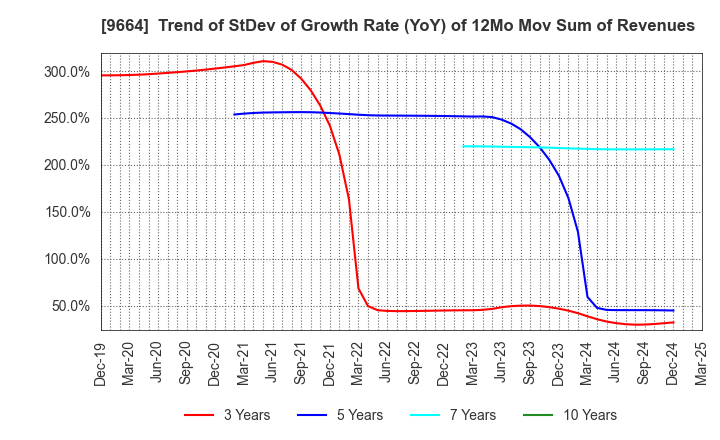 9664 Misonoza Theatrical Corporation: Trend of StDev of Growth Rate (YoY) of 12Mo Mov Sum of Revenues