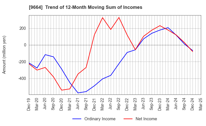 9664 Misonoza Theatrical Corporation: Trend of 12-Month Moving Sum of Incomes