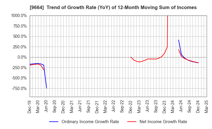 9664 Misonoza Theatrical Corporation: Trend of Growth Rate (YoY) of 12-Month Moving Sum of Incomes