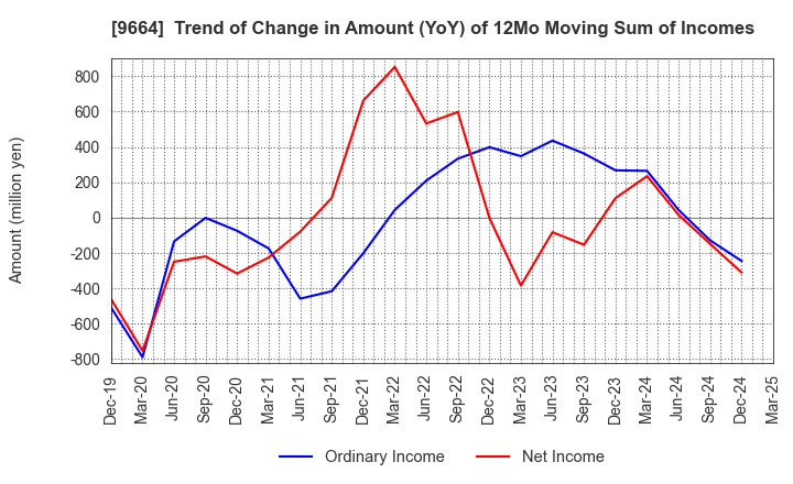 9664 Misonoza Theatrical Corporation: Trend of Change in Amount (YoY) of 12Mo Moving Sum of Incomes
