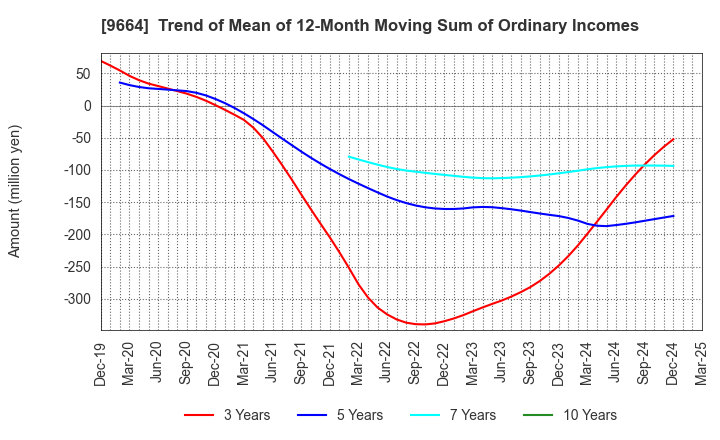 9664 Misonoza Theatrical Corporation: Trend of Mean of 12-Month Moving Sum of Ordinary Incomes