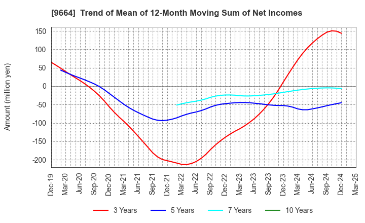 9664 Misonoza Theatrical Corporation: Trend of Mean of 12-Month Moving Sum of Net Incomes