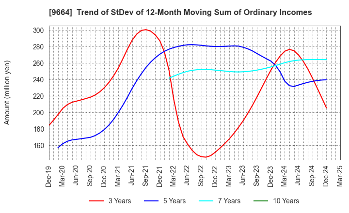 9664 Misonoza Theatrical Corporation: Trend of StDev of 12-Month Moving Sum of Ordinary Incomes