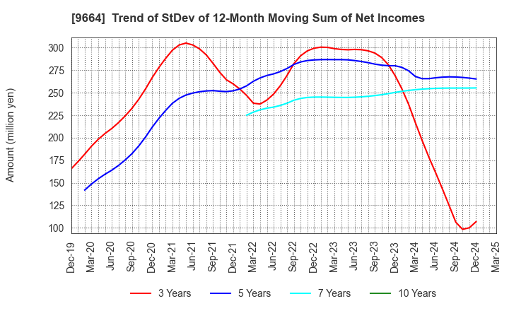 9664 Misonoza Theatrical Corporation: Trend of StDev of 12-Month Moving Sum of Net Incomes