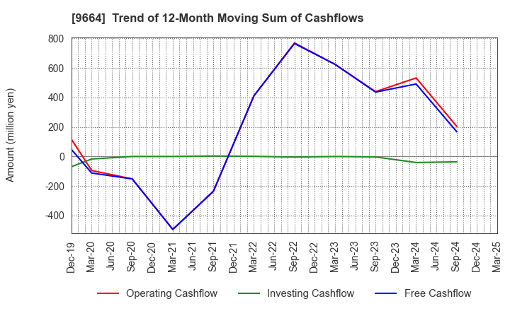 9664 Misonoza Theatrical Corporation: Trend of 12-Month Moving Sum of Cashflows