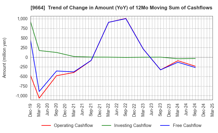 9664 Misonoza Theatrical Corporation: Trend of Change in Amount (YoY) of 12Mo Moving Sum of Cashflows
