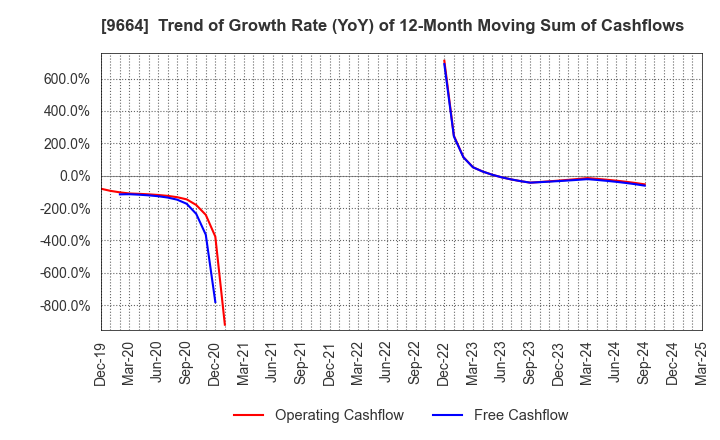 9664 Misonoza Theatrical Corporation: Trend of Growth Rate (YoY) of 12-Month Moving Sum of Cashflows