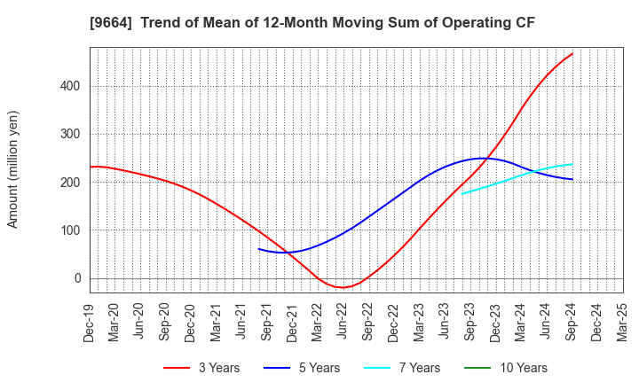 9664 Misonoza Theatrical Corporation: Trend of Mean of 12-Month Moving Sum of Operating CF