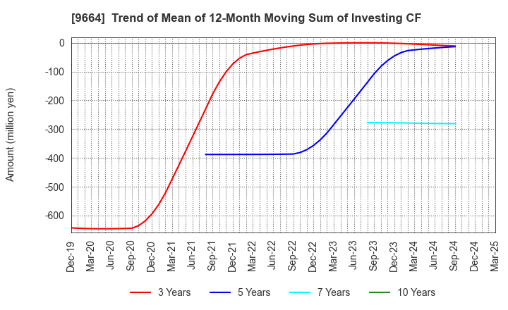 9664 Misonoza Theatrical Corporation: Trend of Mean of 12-Month Moving Sum of Investing CF