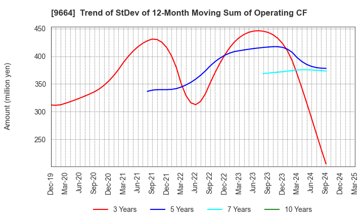 9664 Misonoza Theatrical Corporation: Trend of StDev of 12-Month Moving Sum of Operating CF