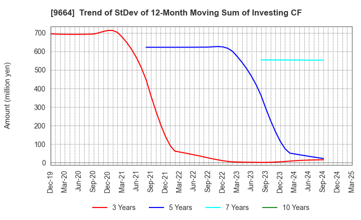 9664 Misonoza Theatrical Corporation: Trend of StDev of 12-Month Moving Sum of Investing CF