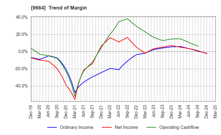 9664 Misonoza Theatrical Corporation: Trend of Margin