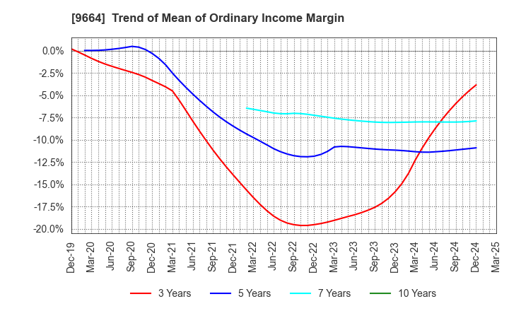 9664 Misonoza Theatrical Corporation: Trend of Mean of Ordinary Income Margin