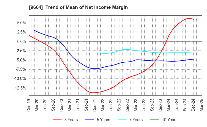 9664 Misonoza Theatrical Corporation: Trend of Mean of Net Income Margin
