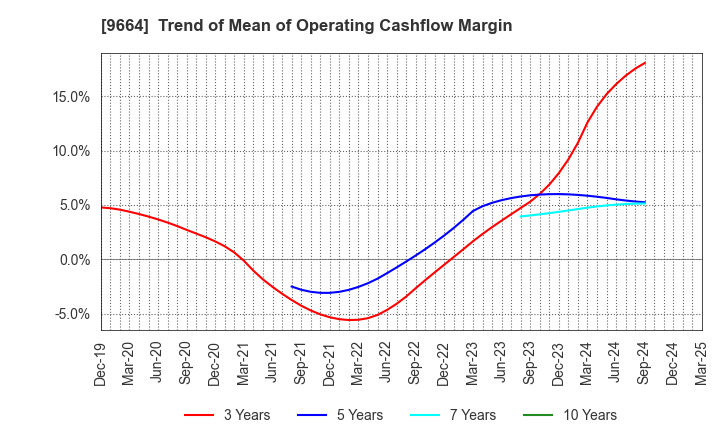 9664 Misonoza Theatrical Corporation: Trend of Mean of Operating Cashflow Margin