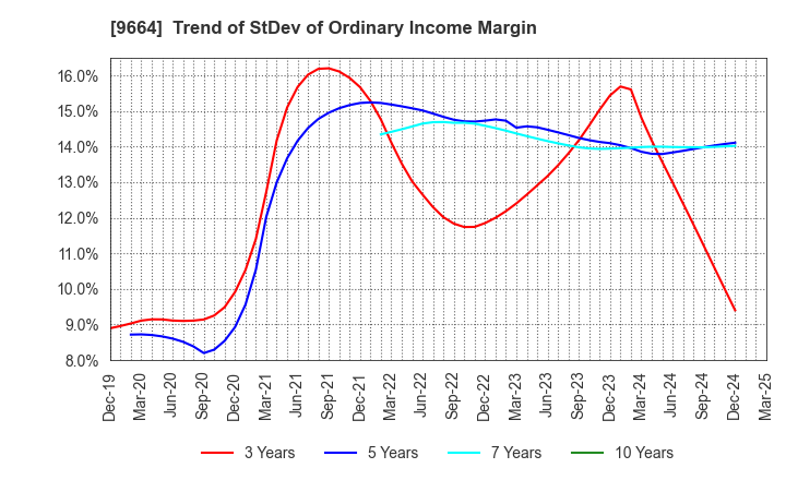9664 Misonoza Theatrical Corporation: Trend of StDev of Ordinary Income Margin
