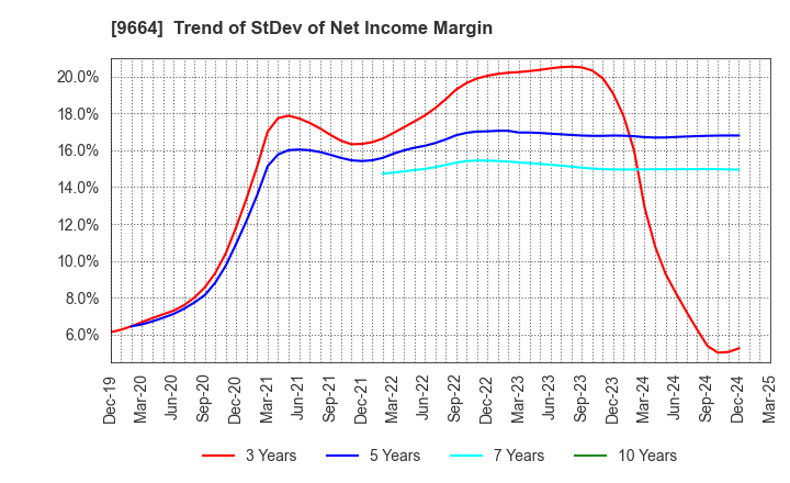 9664 Misonoza Theatrical Corporation: Trend of StDev of Net Income Margin