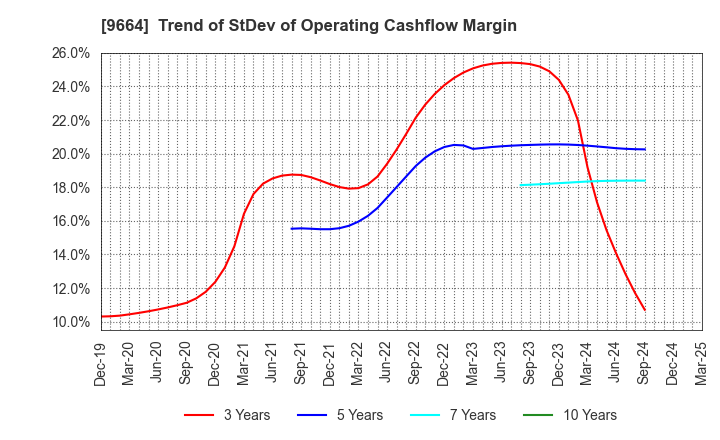 9664 Misonoza Theatrical Corporation: Trend of StDev of Operating Cashflow Margin