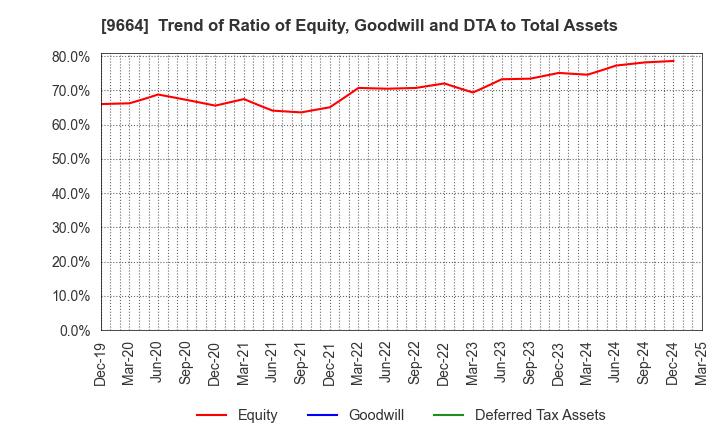 9664 Misonoza Theatrical Corporation: Trend of Ratio of Equity, Goodwill and DTA to Total Assets