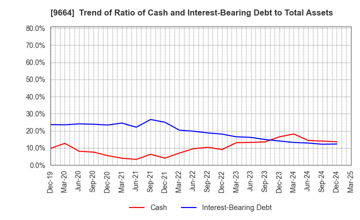 9664 Misonoza Theatrical Corporation: Trend of Ratio of Cash and Interest-Bearing Debt to Total Assets