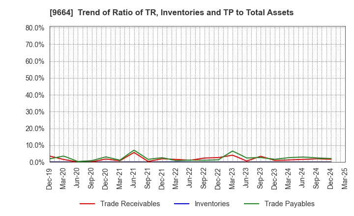 9664 Misonoza Theatrical Corporation: Trend of Ratio of TR, Inventories and TP to Total Assets