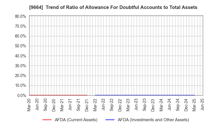 9664 Misonoza Theatrical Corporation: Trend of Ratio of Allowance For Doubtful Accounts to Total Assets